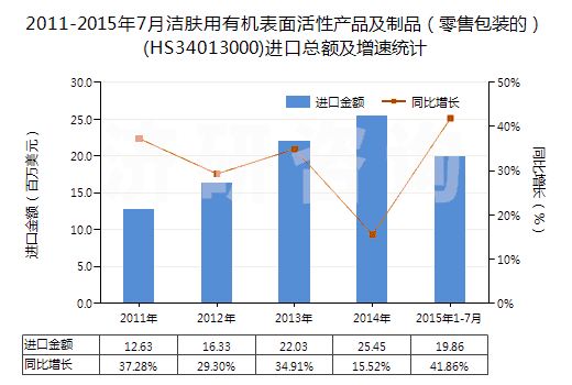 2011-2015年7月潔膚用有機(jī)表面活性產(chǎn)品及制品（零售包裝的）(HS34013000)進(jìn)口總額及增速統(tǒng)計(jì)